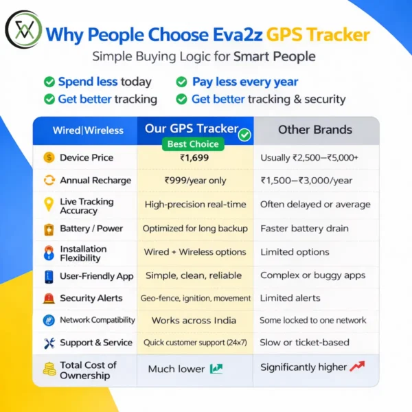 GPS Tracking Device For Vehicle + Free App Subscription